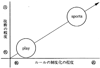 図２．遊戯からスポーツ（sports）への発展 