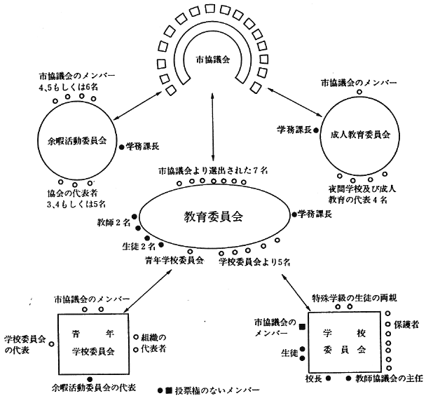 図２．学校教育及び余暇教育の地方行政 