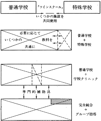 図４．統合のレベル 