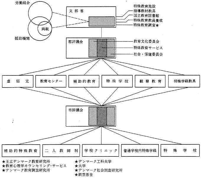 図６．特殊教育制度 