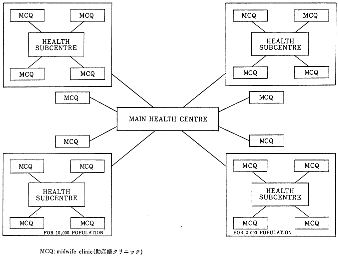 図１　農村部の医療サービス組織　旧来の３段階システム