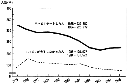 表１　リハビリテートした人とリハビリが完了しなかった人の人数とリハビリテーション率　人数