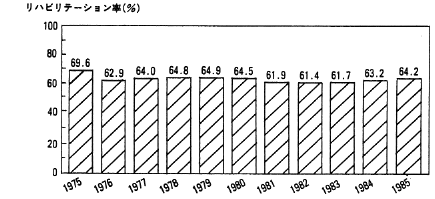 表１　リハビリテートした人とリハビリが完了しなかった人の人数とリハビリテーション率　リハビリテーション率