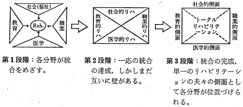 図　リハビリテーションの各分野の統合への歩み