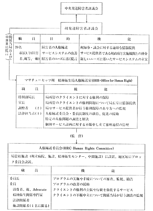 図　マサチューセッツ州におけるシステムのアドボカシーの例