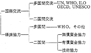 表１　国際協力