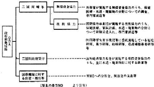 表３　我が国の国際協力の形態と保健福祉協力の関係