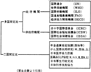 表４　国際交流の概要