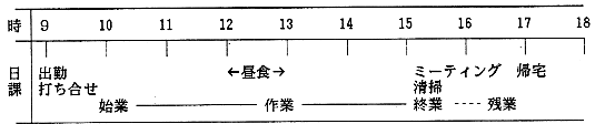 表１．作業所の通常の日課（平日） 