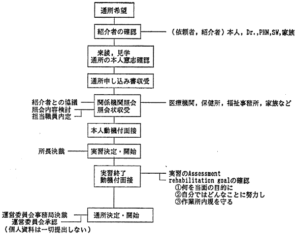 図１．作業所通所開始までの流れ