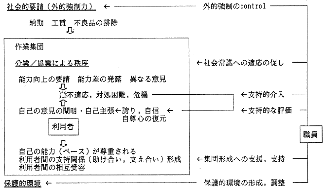 図２．作業（下請け受注）における処遇関係のschema 