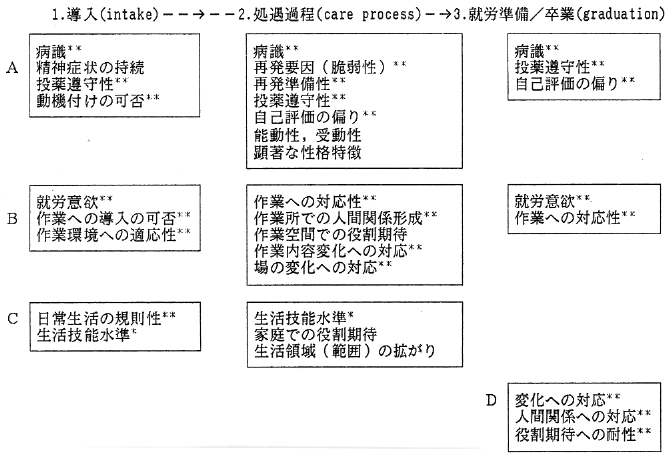 図４．作業所処遇における評価のユニット