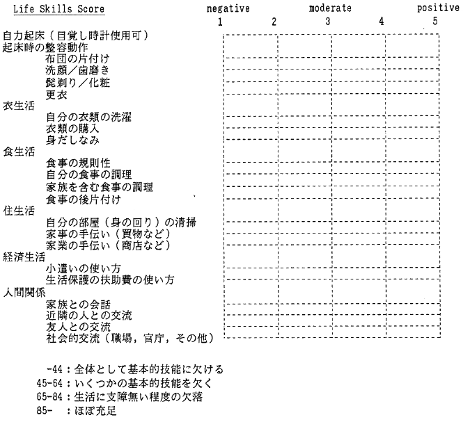 表８－２．日常生活技能評価表のスコア