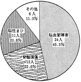 〈図１〉試行期間中における実習者の原疾患別内訳