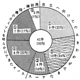 〈図２〉宿泊プログラム実施の結果