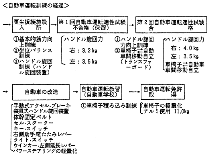 図－４　高位頸損(Ｃ5B)者の自動車運転訓練における経過