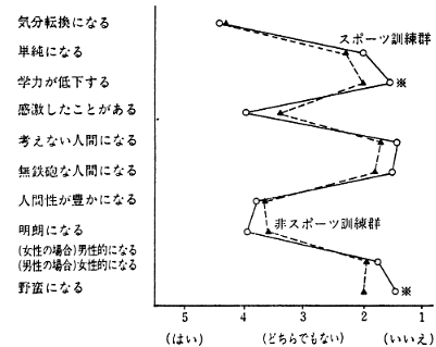 〈図３〉リハビリテーションセンター入所中のスポーツ活動による精神的変化を問うアンケート項目に対する回答