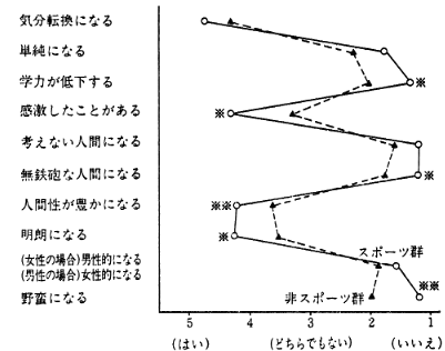 〈図４〉リハビリテーションセンター退所後のスポーツ活動による精神的変化を問うアンケート項目に対する回答