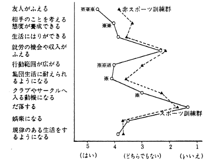 〈図５〉リハビリテーションセンター入所中のスポーツ活動による社会的変化を問うアンケート項目に対する回答