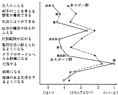 〈図６〉リハビリテーションセンター退所後のスポーツ活動による社会的変化を問うアンケート項目に対する回答