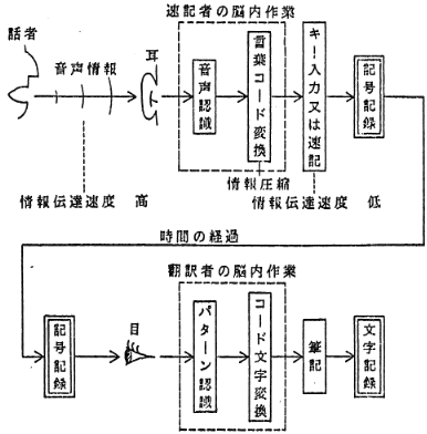 図１　速記における情報の流れ