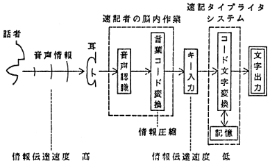 図２　速記タイプライタを用いた情報の流れ