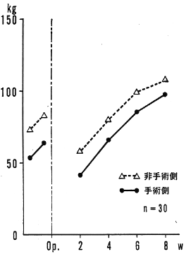 図２　ＴＨＲ前・後の股関節外転筋筋力値の推移