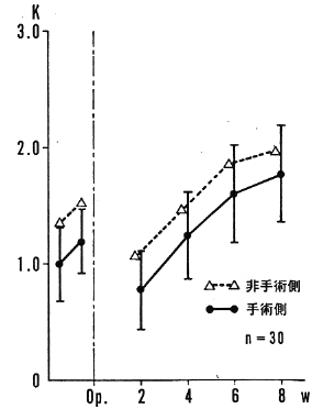 図３　ＴＨＲ前・後の股関節外転筋筋力値／体重（＝Ｋ）の推移