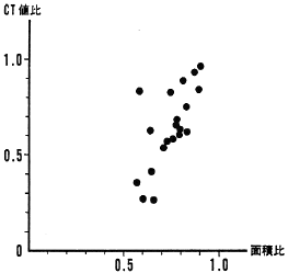 図６　中臀筋の面積比（患側／健側）とＣＴ値比（患側／健側）の関係