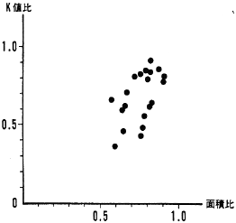 図７　中臀筋の面積比（患側／健側）と外転筋筋力のＫ値比（患側／健側）の関係