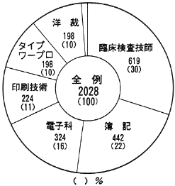 図１　職業訓練(1956―1986）