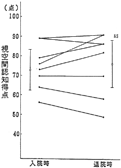 図４　コントロール群、ＯＴ群の視空間認知得点の変化　コントロール群