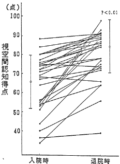 図４　コントロール群、ＯＴ群の視空間認知得点の変化　ＯＴ群