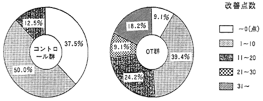 図５　コントロール群、ＯＴ群の視空間認知得点の改善率