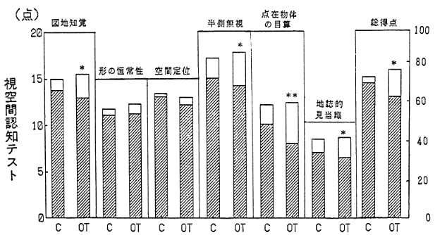 図６　コントロール群（C）、ＯＴ群の視空間認知テスト各項目の入院時と退院時の変化