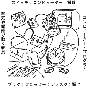 図３　ハイ・テクの遊び道具の構成要素