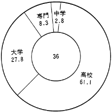 図２　学生の内訳