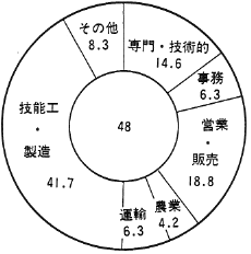 図３　受傷時の職種