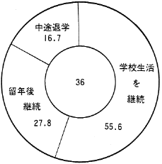 図４　受傷後の社会的役割の変化