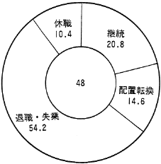 図５　受傷後の社会的役割の変化