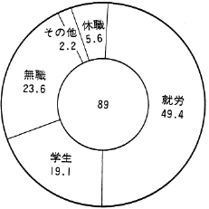 図６　現在の社会的役割