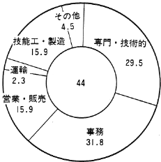 図７　就労者の職種別割合