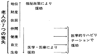 図１　老人の７つの喪失と医学的リハビリテーション 