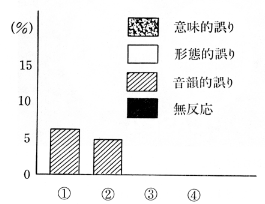 図２　独自検査結果の誤り率と誤り方　仮名検査