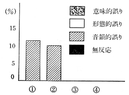 図３　漢字検査結果の誤り率と誤り方　仮名検査