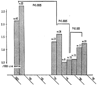 図２　1956年から1985年までの鳥取県における脳性麻痺の発生率（1,000出生当り）。1960年から1971年までは資料が不明確のため省く。（発生率は2年ごとに算出している）