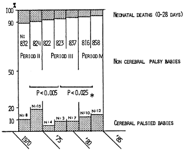 図４　1971年から2年ごと14年間の低出生体重児の予後（新生児死亡、出存、脳性麻痺について％算出）
