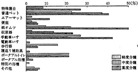 図１　使用福祉機器（介護量別）