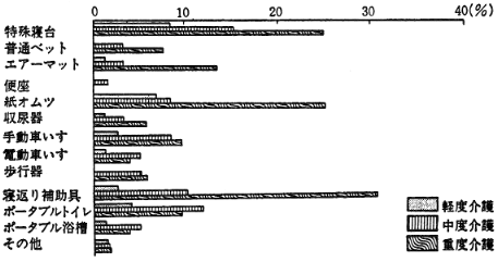 図３　福祉機器使用希望（介護量別）