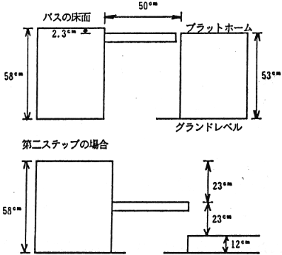 図６　バスの床高とステップのレベル差